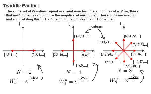 Twiddle Factor Graphed